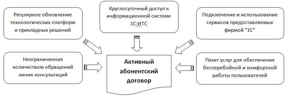 Можно ли зарегистрировать клиенту договор регулярного сопровождения по схеме 8 4 совместно с итс дуо